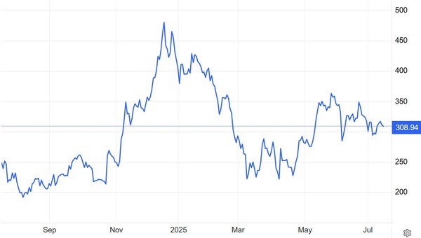 테슬라 주가(달러) 추이 / 자료: 트레이딩이코노믹스