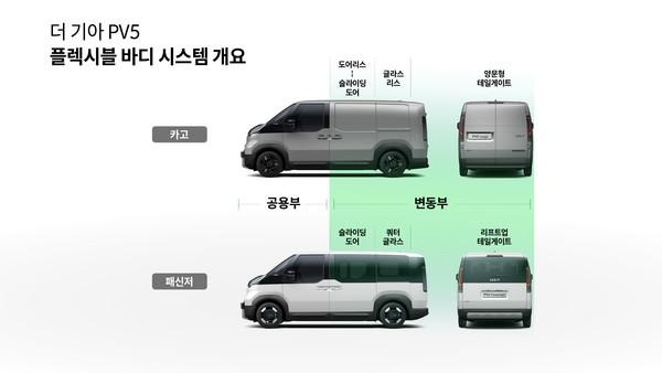기아가 차세대 바디 기술 '플렉시블 바디 시스템'(Flexible Body System)을 적용한 중형 PBV '더 기아 PV5'(PV5)를 앞세워 PBV(차량 그 이상의 플랫폼, Platform Beyond Vehicle) 시장 진출을 본격화한다고 17일 밝혔다. 사진은 더 기아 PV5에 적용된 '플렉시블 바디 시스템'. /사진=기아