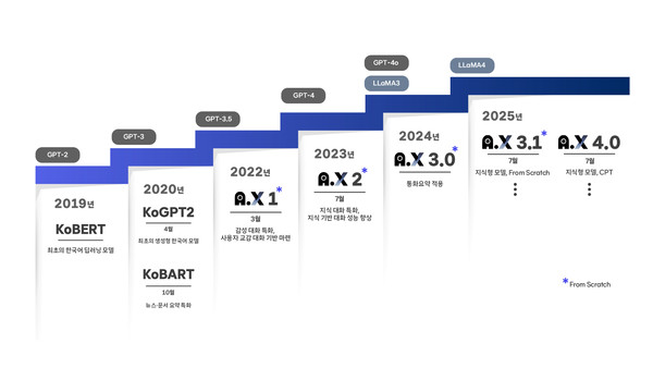 SK텔레콤 LLM 개발 타임라인./사진=SK텔레콤