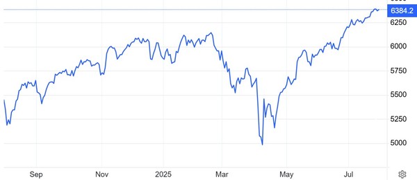 S&P500지수 추이 / 자료: 트레이딩이코노믹스