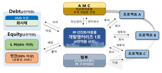 '프로젝트 파이낸싱(PF) 선진화 마중물 개발앵커리츠 사업' 사업구조도(예시) / 사진=한국토지주택공사(LH)
