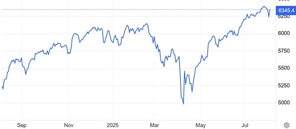 S&P500지수 추이 / 자료: 트레이딩이코노믹스