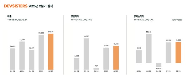 데브시스터즈 2025년 2분기 실적 그래프 /사진=데브시스터즈
