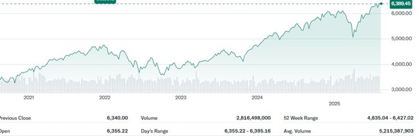 S&P500지수 추이 / 자료: 야후파이낸스