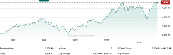 필라델피아반도체지수 추이 / 자료: 야후파이낸스