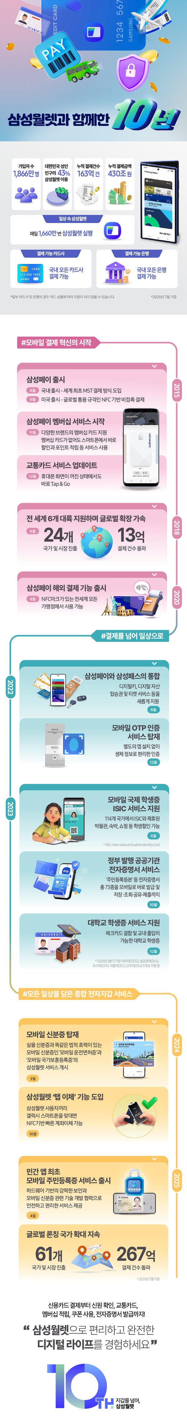 삼성월렛 10주년 히스토리 인포그래픽. /사진=삼성전자
