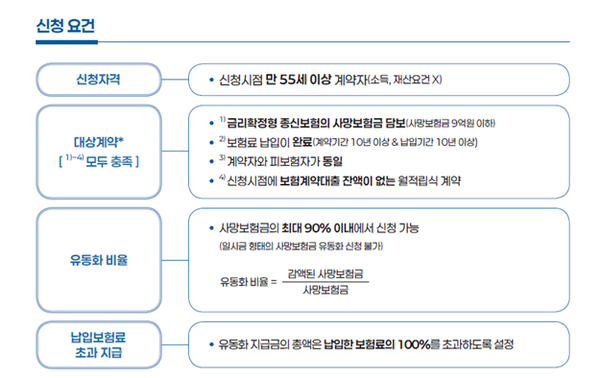 사망보험금 유동화 제도 개요 / 사진=금융위원회