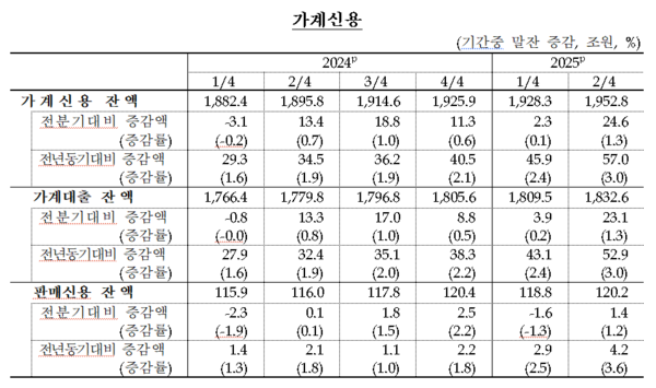 2025년 2분기 가계신용(잠정) 통계 자료 / 사진=한국은행