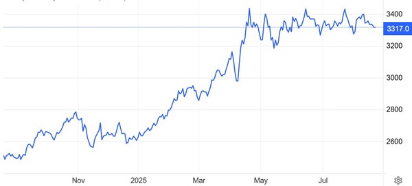 온스당 금값(달러) 추이 / 자료: 트레이딩이코노믹스