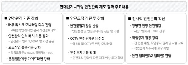 현대엔지니어링 안전관리 제도 강화 주요내용. /사진=현대엔지니어링