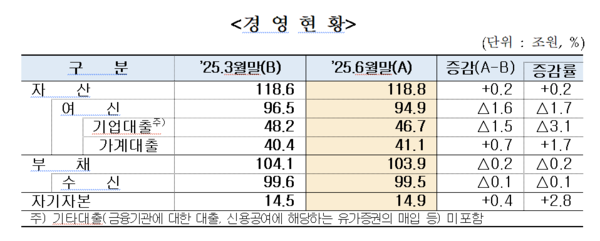 2025년 2분기 저축은행 경영현황 / 사진=저축은행중앙회