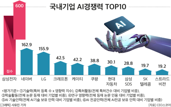 사진=CEO스코어