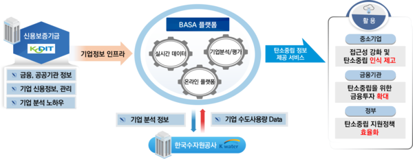 한국수자원공사와 신용보증기금 데이터 융합 협약 모식도./사진=한국수자원공사