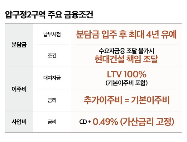 현대건설이 압구정2구역에 제안한 '주요 금융조건'./사진=현대건설