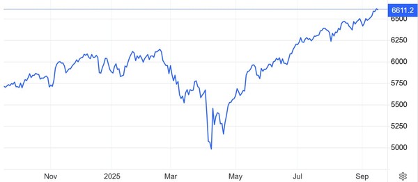 S&P500지수 추이 / 자료: 트레이딩이코노믹스