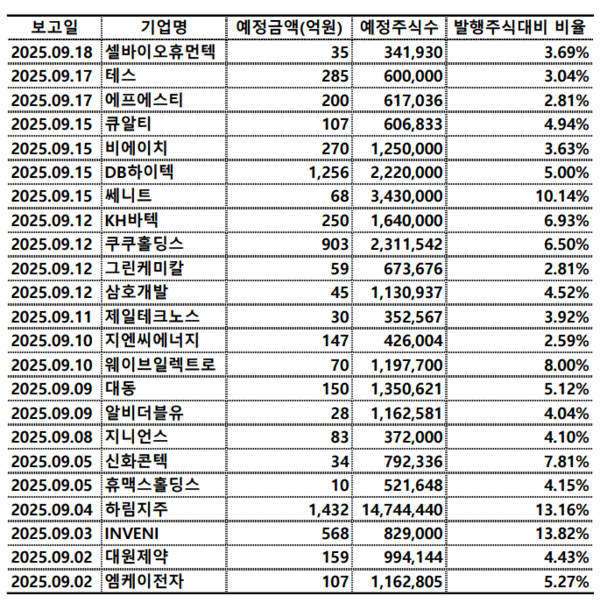 9월 EB발행 위한 자사주 처리 공시 현황. 자료=한국거래소