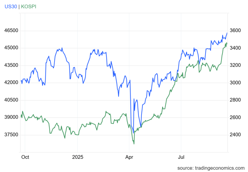 코스피(빨강, 오른쪽)·미국 다우지수 추이 / 자료=트레이딩이코노믹스