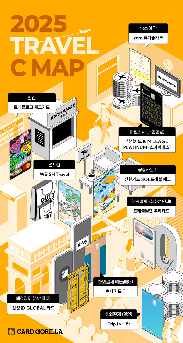 국내 최대 신용카드 플랫폼 카드고릴라가 늘어나는 여행 수요에 맞춰 여행 관련 알짜 카드를 선정한 인포그래픽 맵 '2025 TRAVEL C MAP'을 공개했다. / 사진=카드고릴라