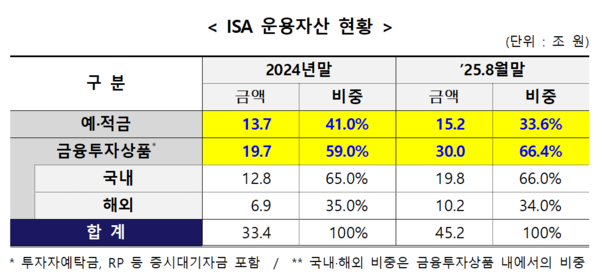 자료=금융투자협회