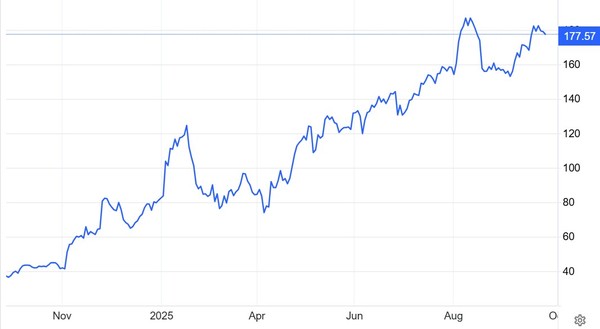 팔란티어 주가(달러) 추이 / 자료: 트레이딩이코노믹스