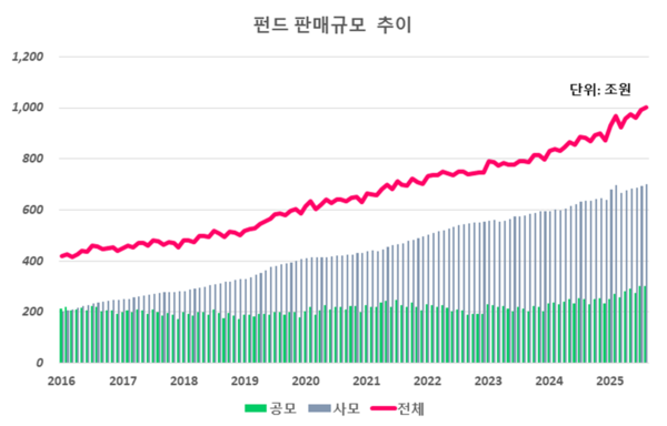 자료=금융투자협회