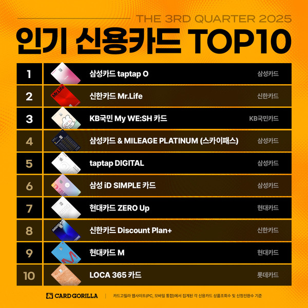국내 최대 신용카드 플랫폼 카드고릴라가 '2025년 3분기 인기 신용카드 TOP 10'을 발표했다. / 사진=카드고릴라