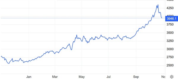 온스당 금값(달러) 추이 / 자료: 트레이딩이코노믹스