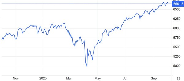 S&P500지수 추이 / 자료: 트레이딩이코노믹스