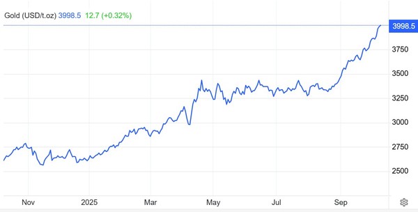 온스당 금값(달러) 추이 / 자료: 트레이딩이코노믹스