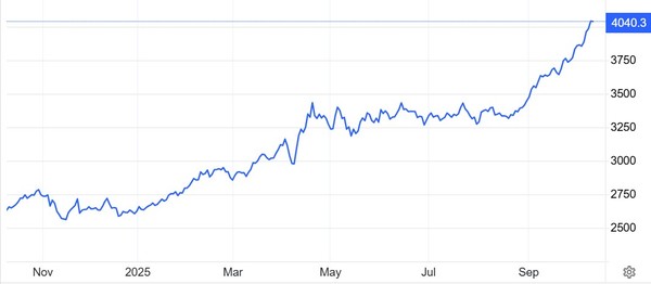 온스당 금값(달러) 추이 / 자료: 트레이딩이코노믹스