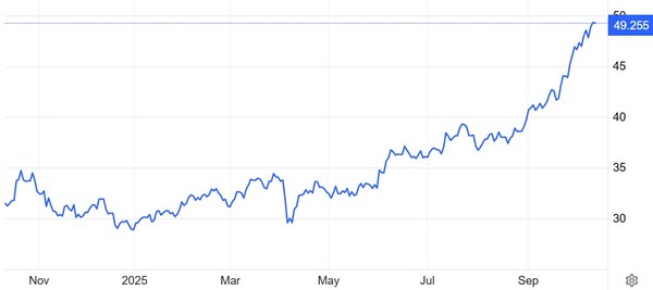 온스당 은값(달러) 추이 / 자료: 트레이딩이코노믹스