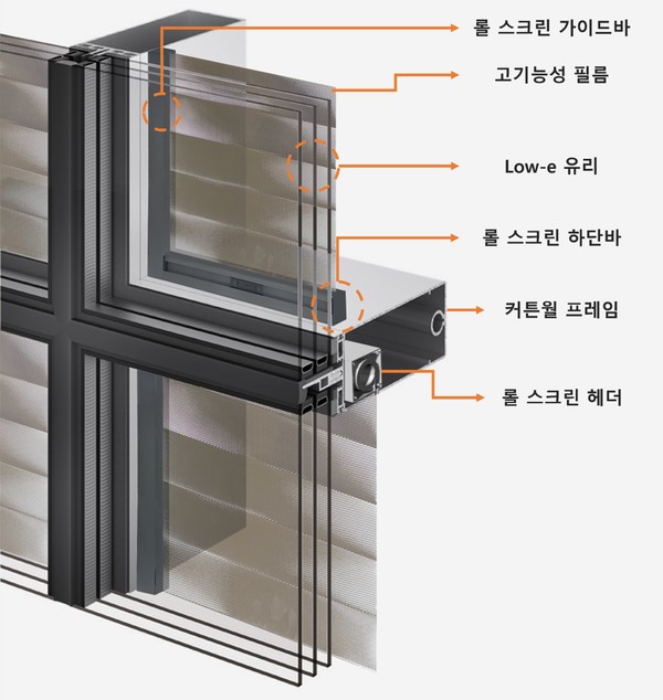 창호 기술 개념도. 커튼월 프레임 안쪽에 롤 스크린 헤더가 내장되어 있어, 필름을 선택적으로 운용할 수 있다. /사진=현대엔지니어링