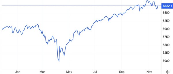 S&P500지수 추이 / 자료: 트레이딩이코노믹스