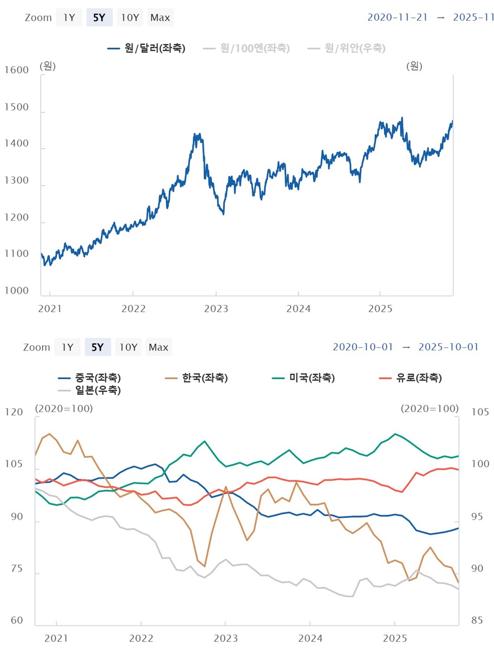 원·달러 환율(위, 달러당 원)과 주요국 실질실효환율지수 추이 / 자료=한국은행