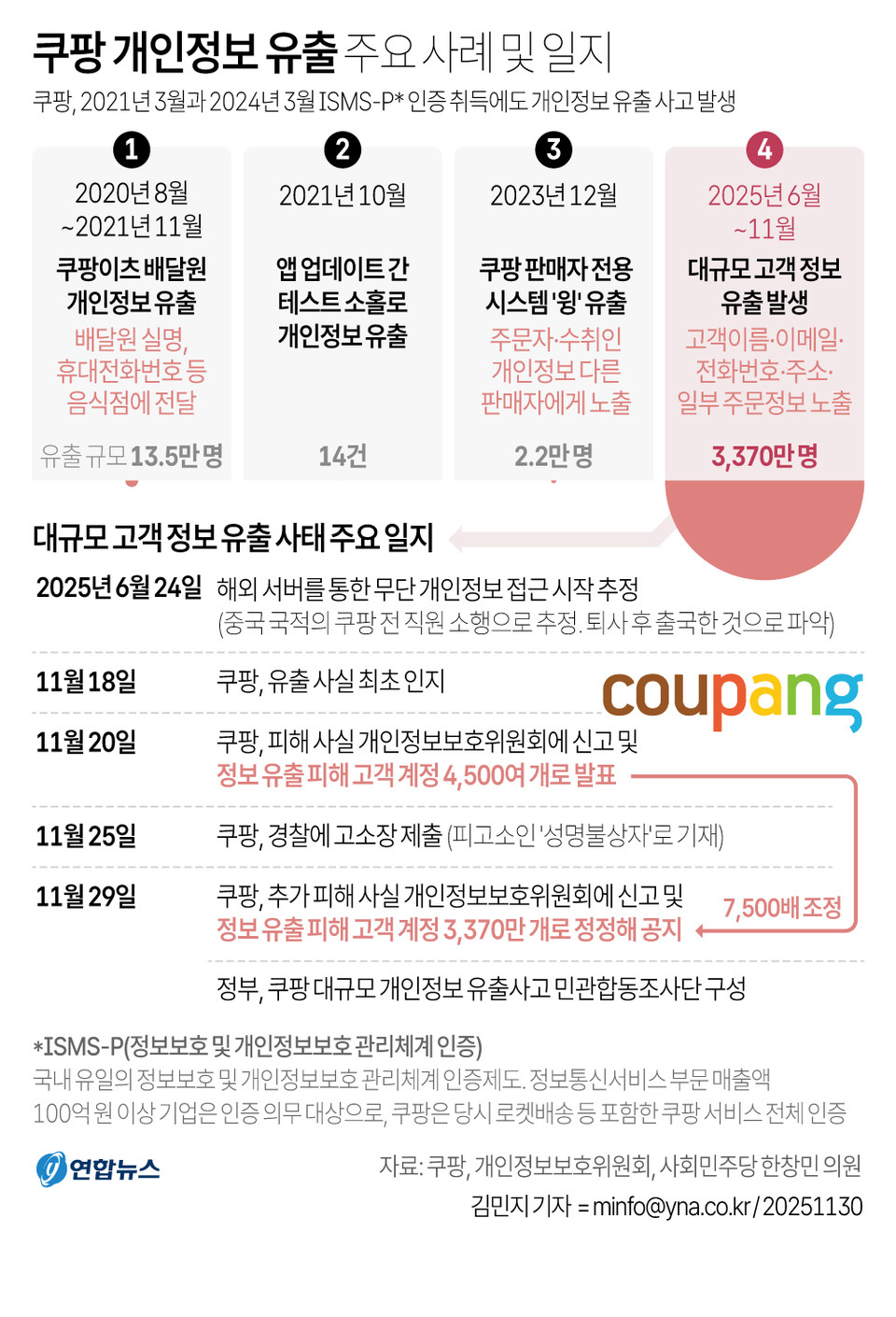 이용웅 칼럼]쿠팡 등 반복되는 개인정보유출, 디지털 한국의 재설계가 시급하다 < 오피니언 < 기사본문 - 비즈니스플러스