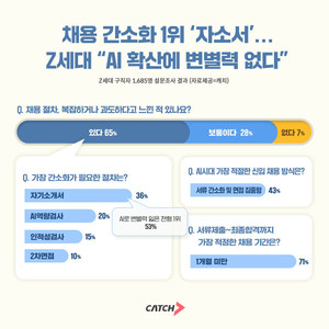 Z세대 53% "자소서, AI로 변별력 없어"… 채용 간소화 요구 커져
